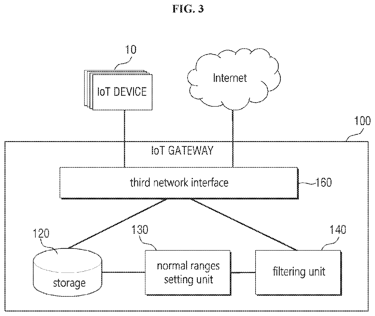 Method and apparatus for managing abnormal behavior of IoT device