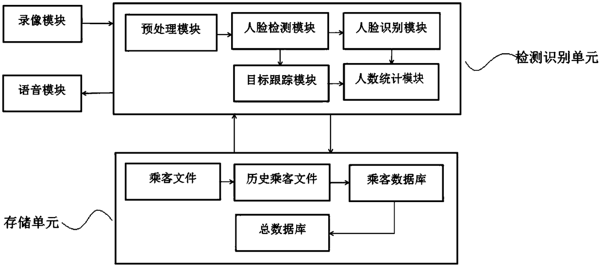 A real-time monitoring system and a monitoring method for the number of people on buses