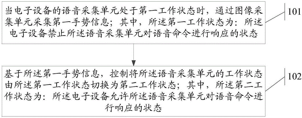 Control method and electronic equipment