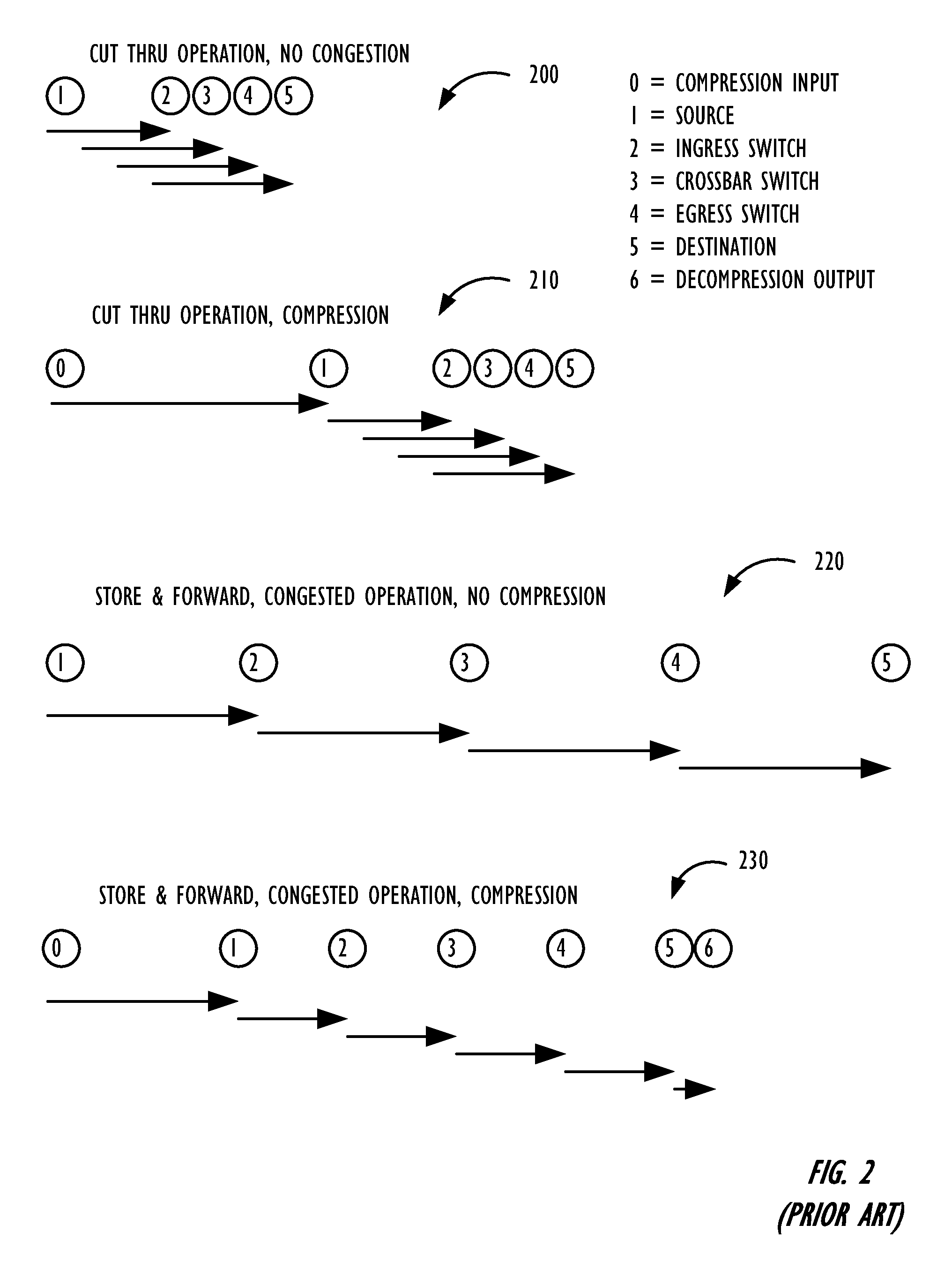 Congestion-adaptive compression