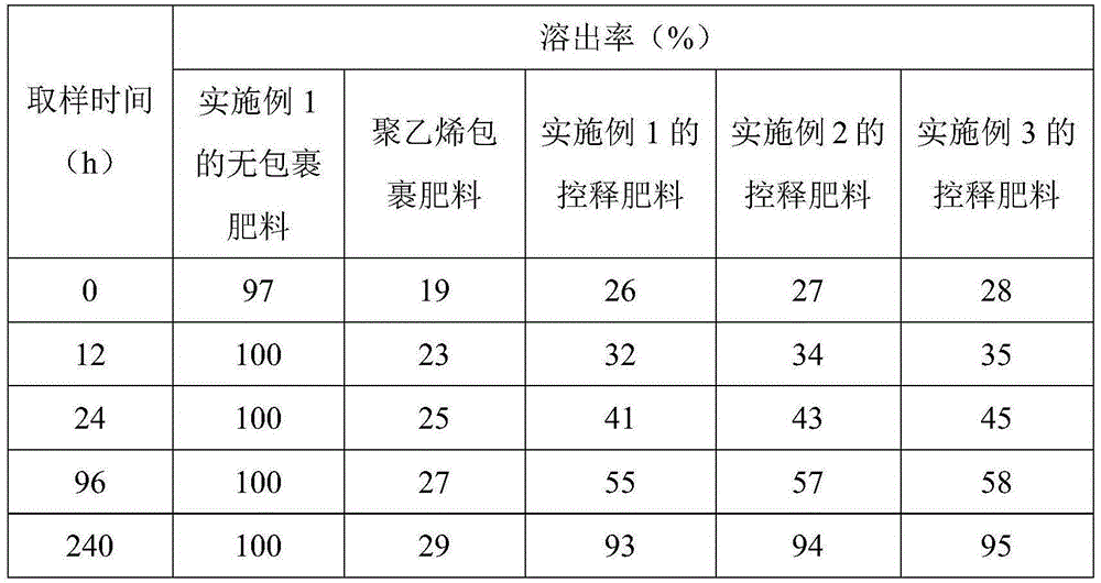 Fragrant taro controlled-release fertilizer and preparation method thereof