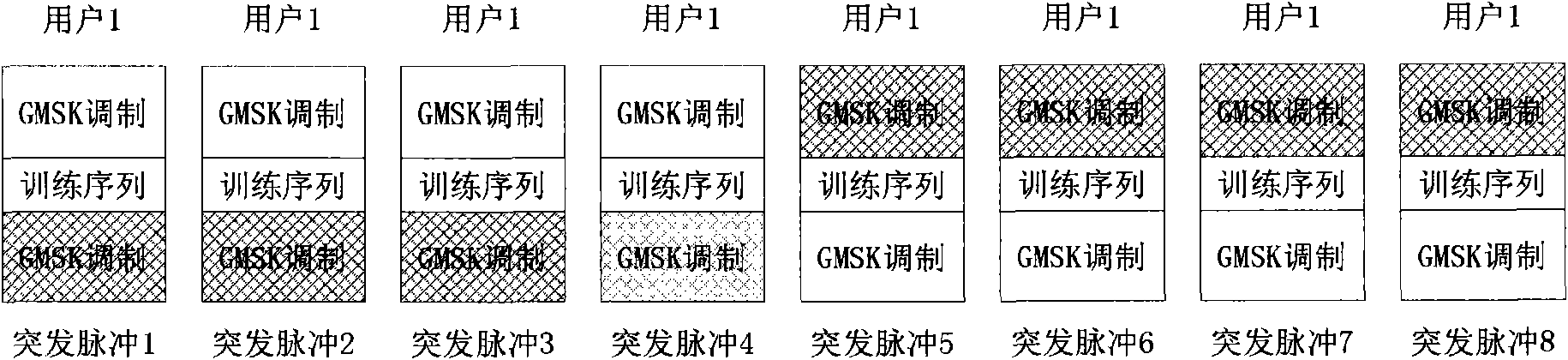 Modulation method of full rate speech in global system for mobile communications