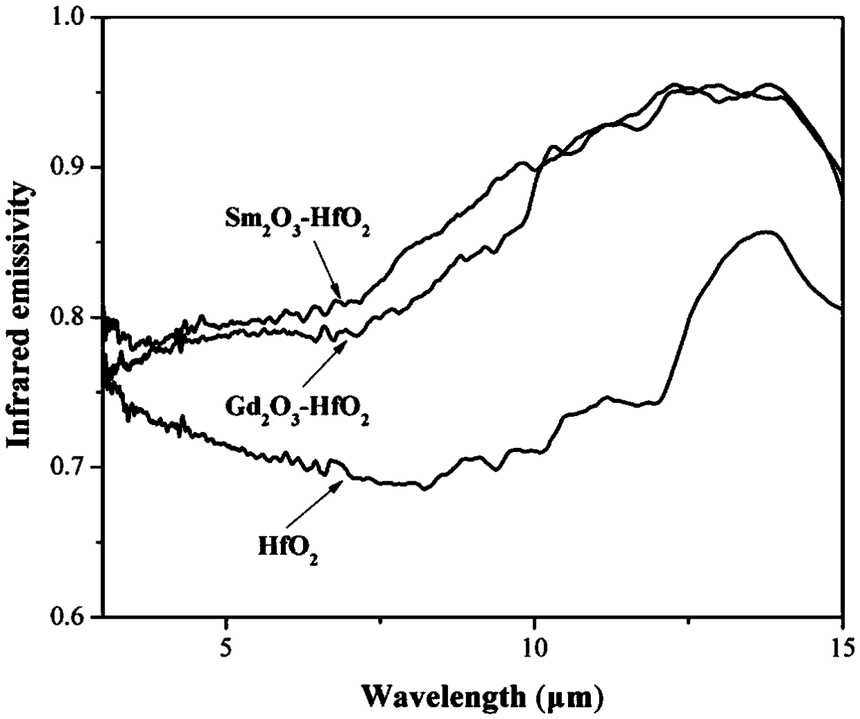 High-temperature and high-emissivity hafnium oxide base infrared radiating coating and preparing method thereof