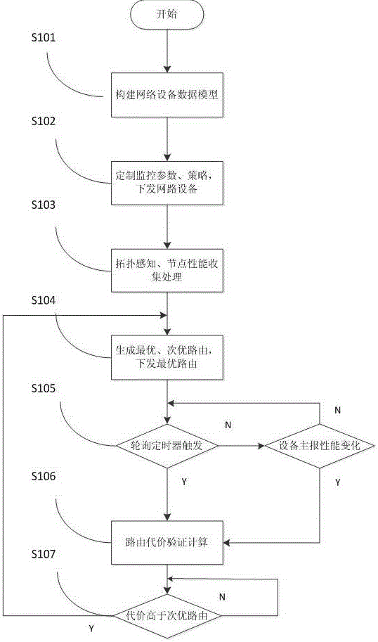 SDN architecture-based communication network multidimensional resource regulation method and system