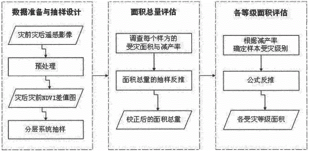 Crop disaster situation loss assessment method based on remote-sensing sampling