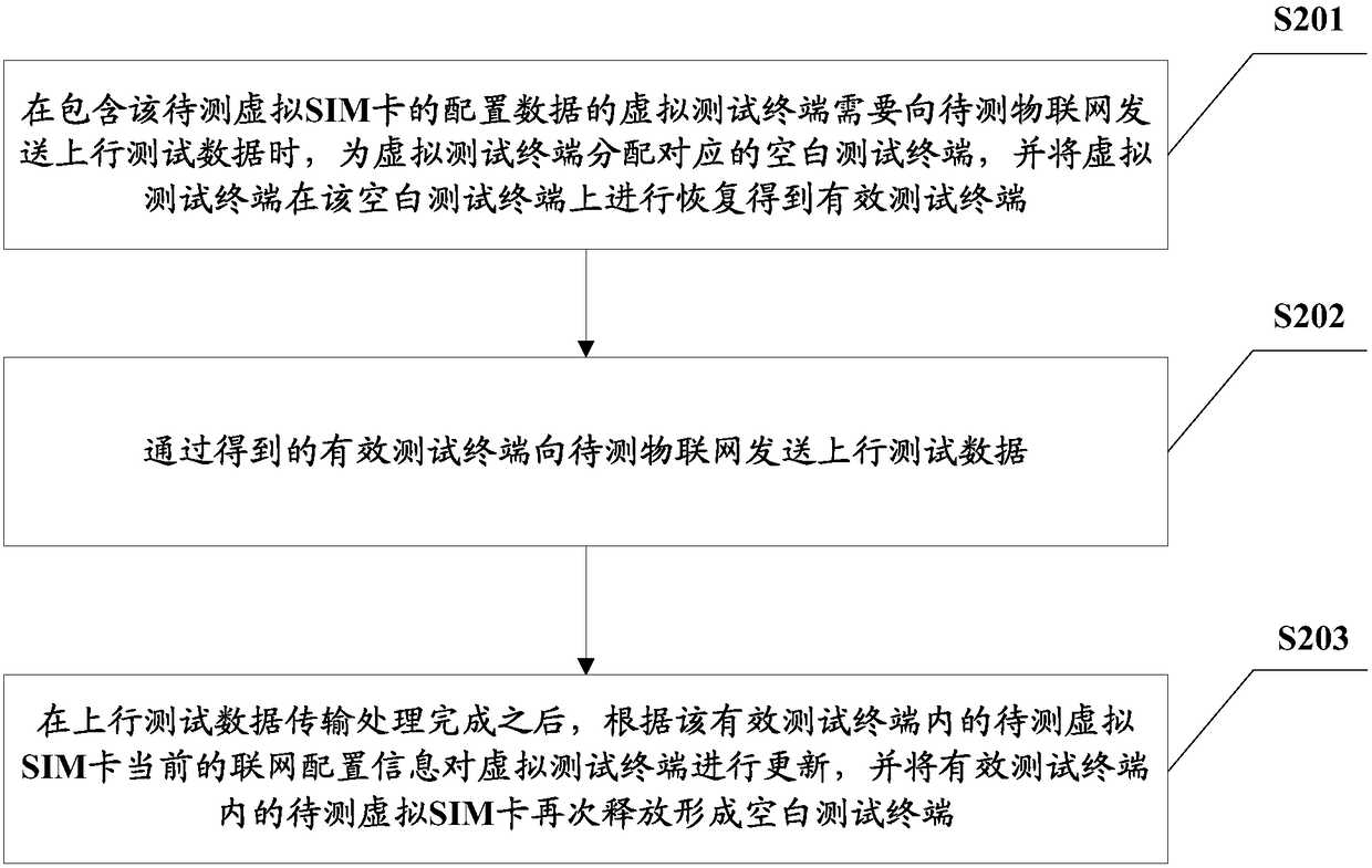 Internet of things testing method and device