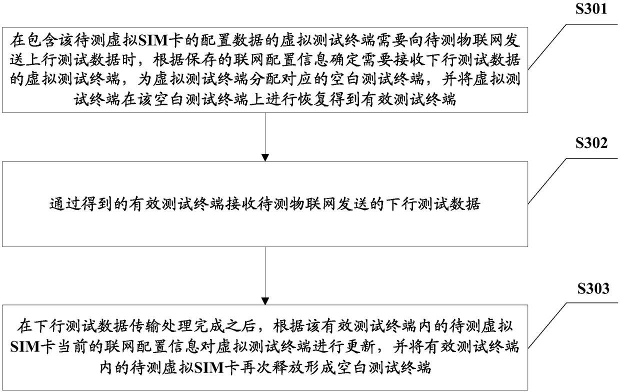 Internet of things testing method and device