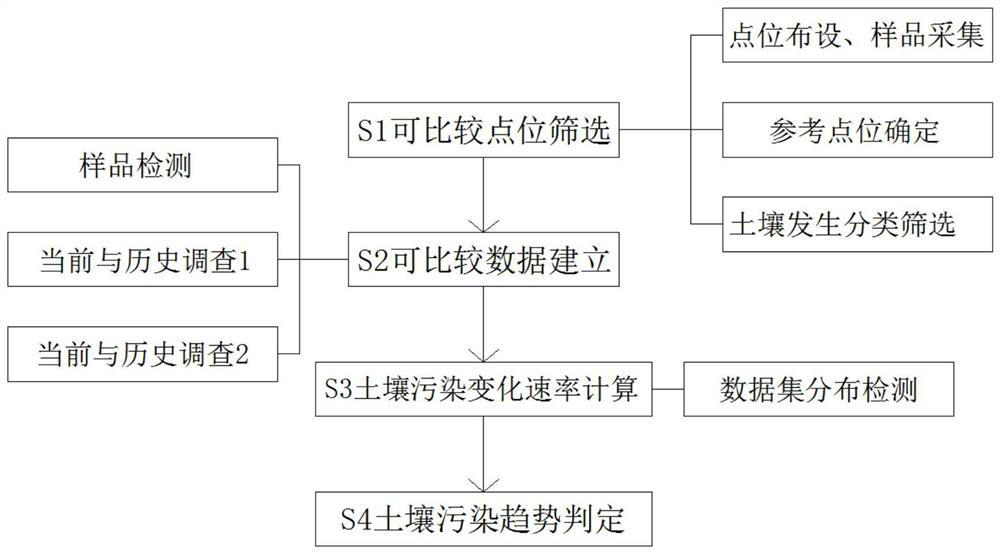 Soil pollution trend analysis method