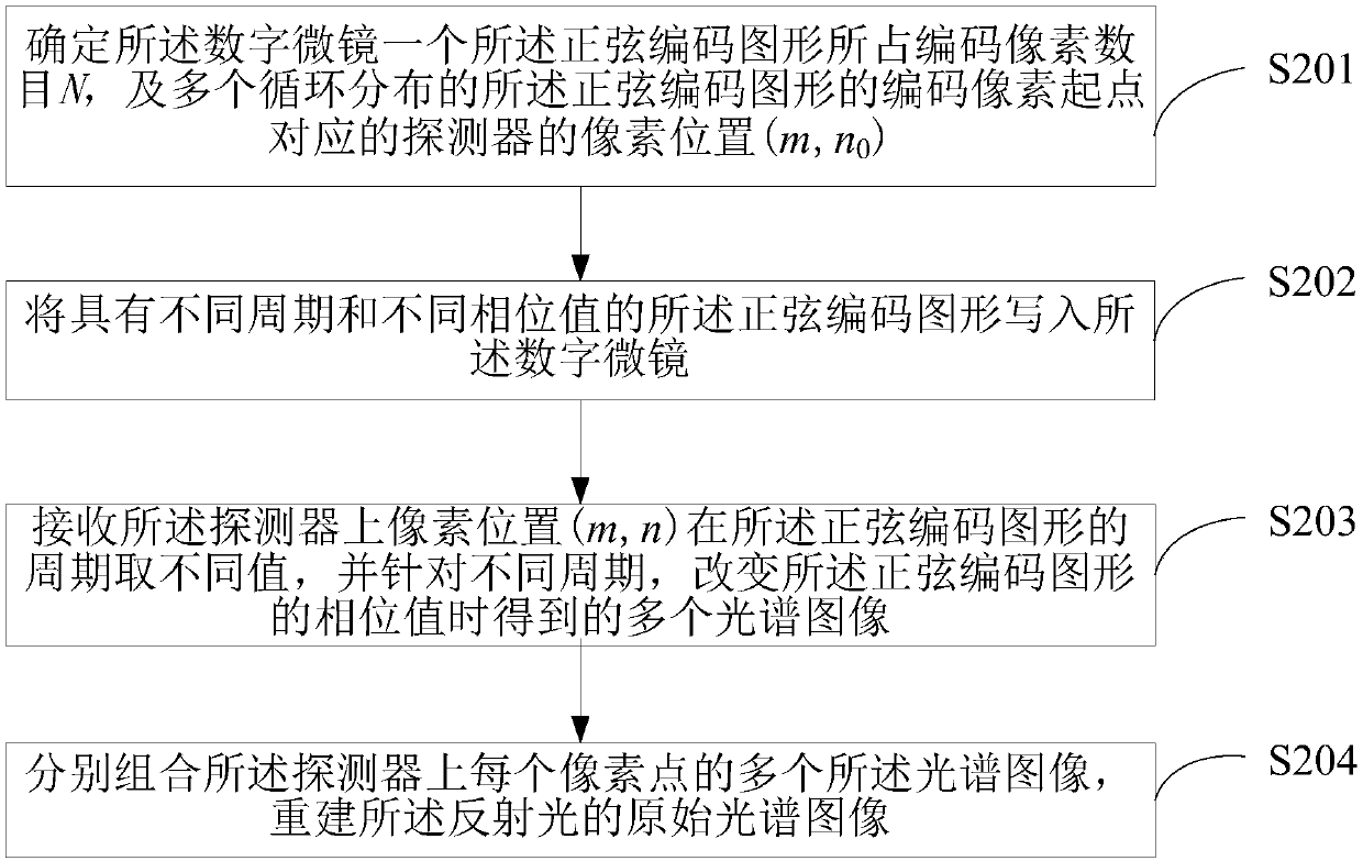 Imaging system, reconstruction method and device for compressed spectrum as well as terminal equipment