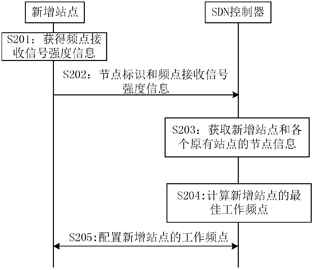 Method, control device and system for microwave network intermediate frequency configuration