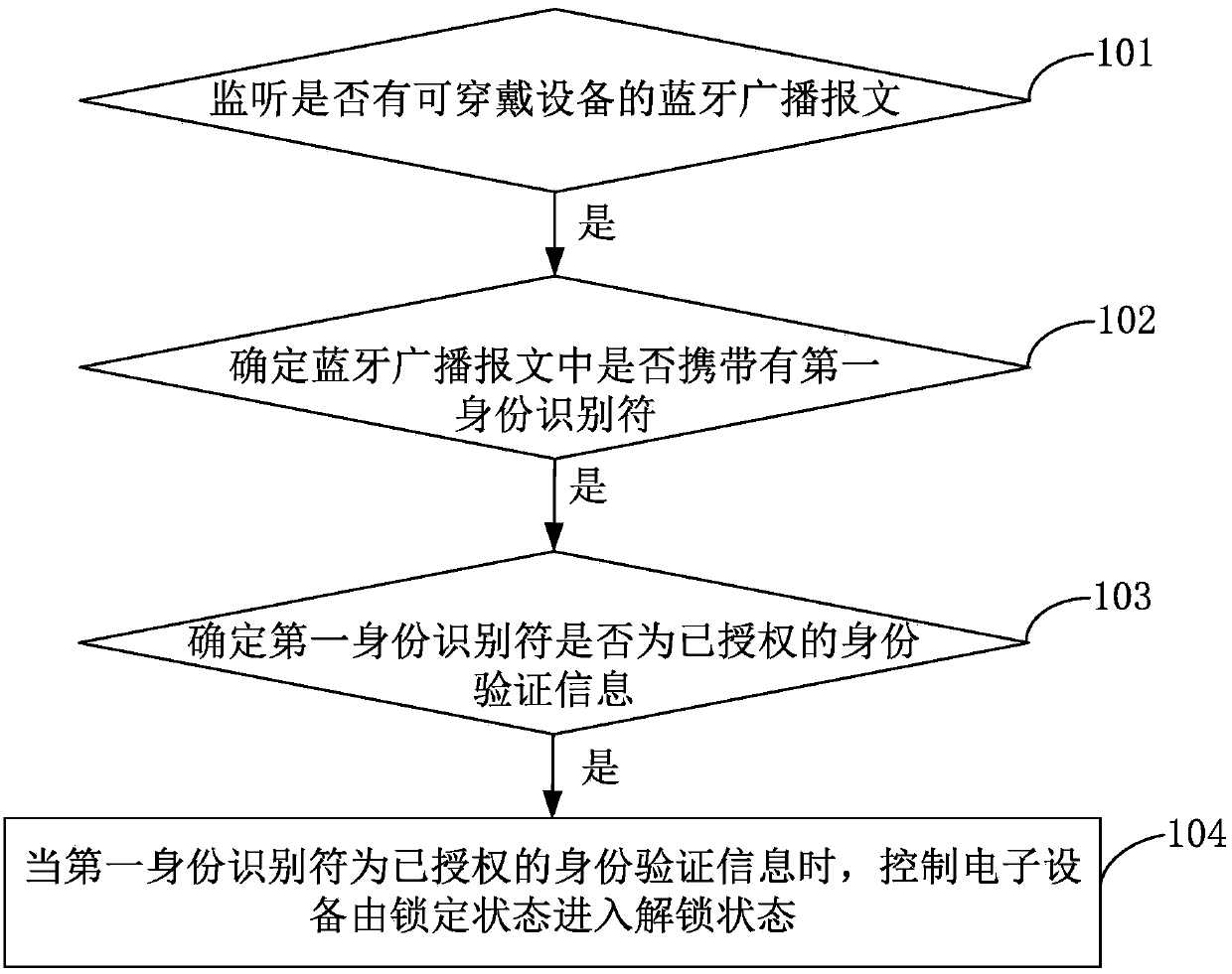 Method and device for controlling electronic equipment, and electronic equipment