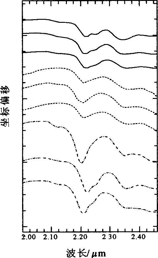 Layered lineage identification method for high spectrum mineral