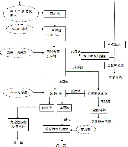 Technology of removing lead and recycling rare earth from saponified wastewater generated during process of rare earth extraction