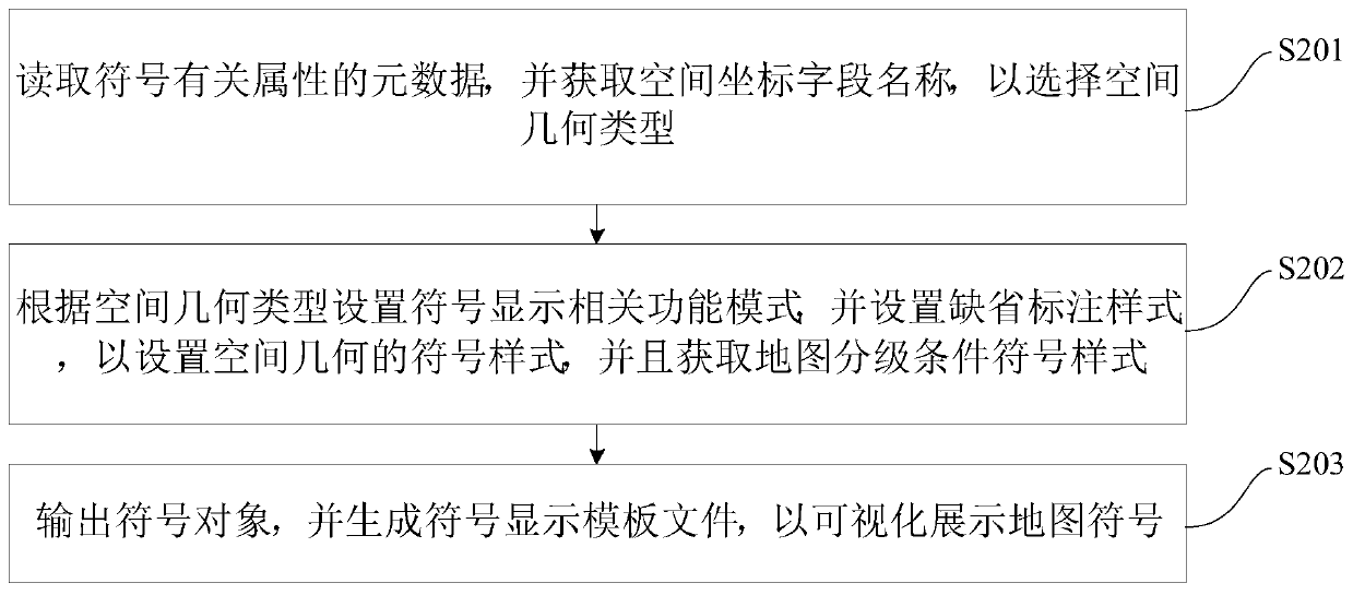 Display method and device based on customized emergency map symbol template webgis