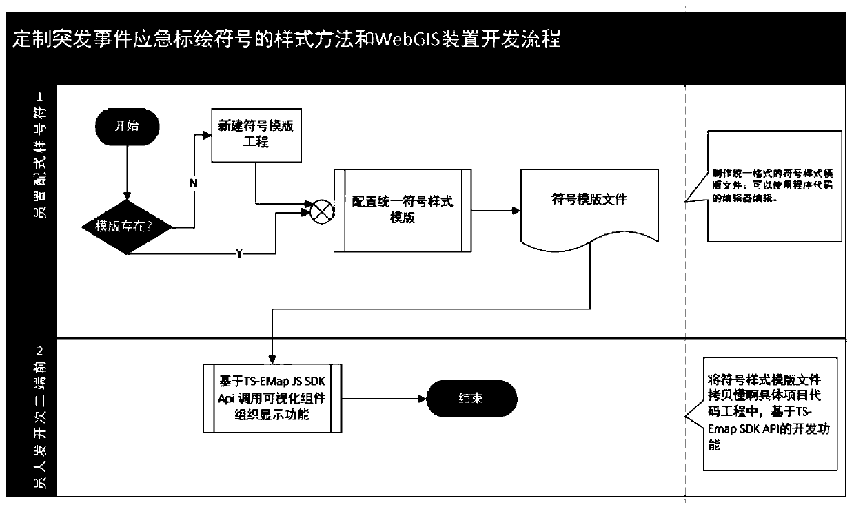 Display method and device based on customized emergency map symbol template webgis