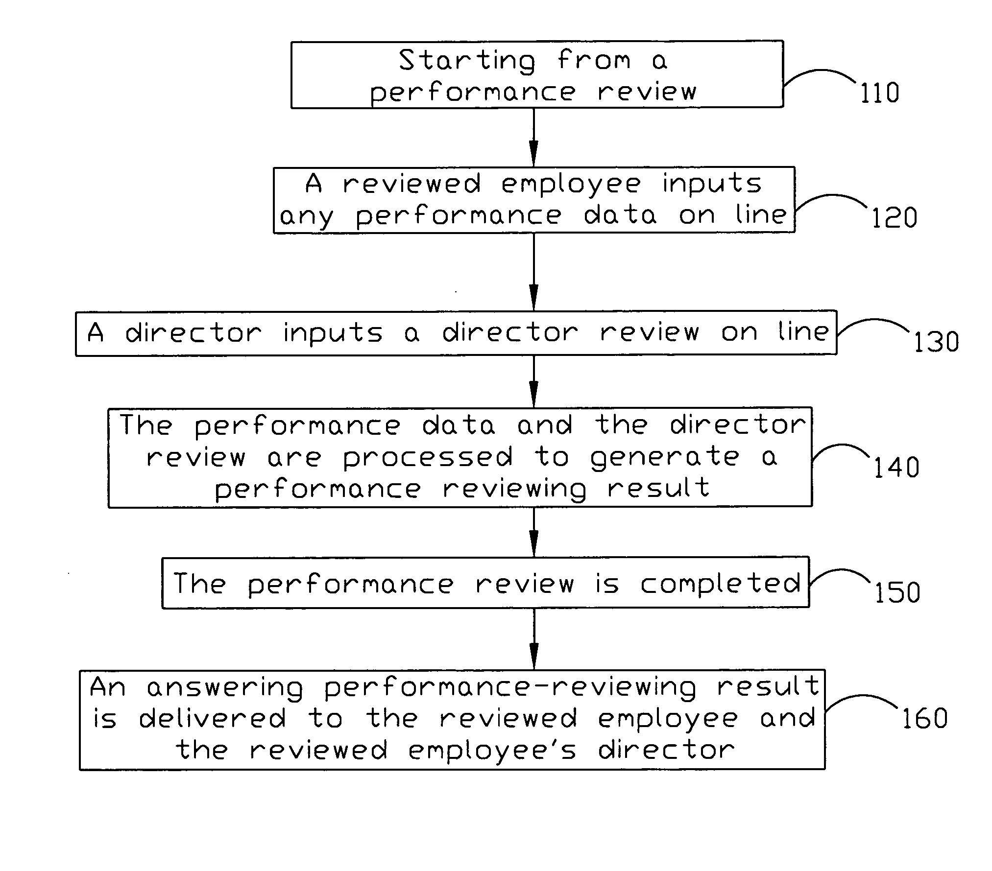 Employee performance reviewing method and system