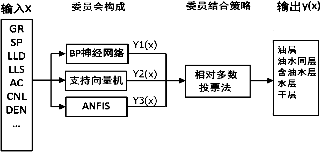 Reservoir fluid identification method by using logging data based on committee machine