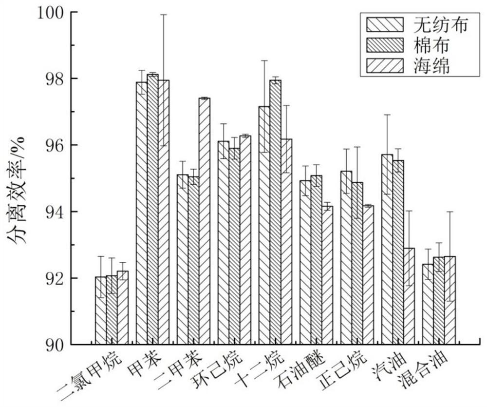 A kind of preparation method of urushiol oil-water separation membrane