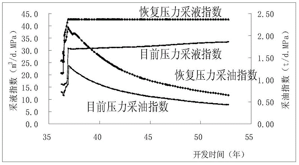 Oil reservoir engineering calculation method for determining reasonable oil reservoir liquid yield