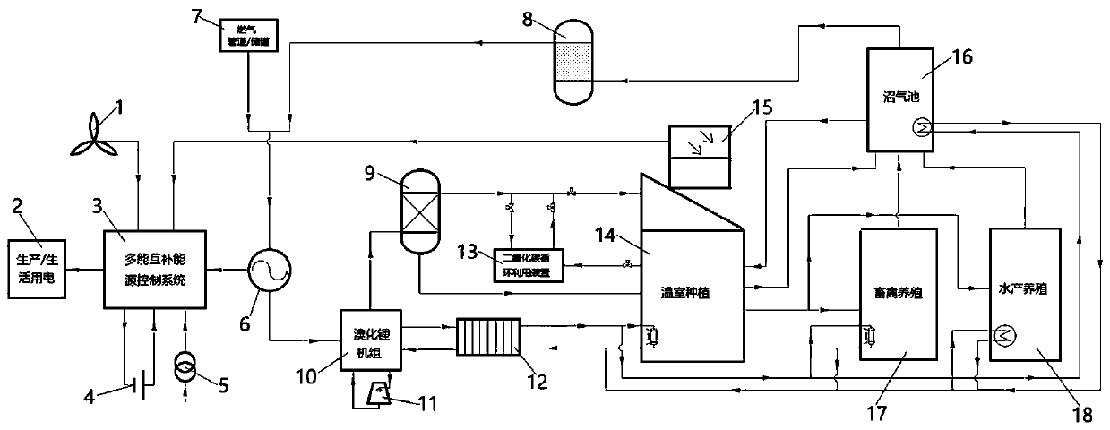 Multi-energy complementary cyclic utilization system for facility agriculture and application method