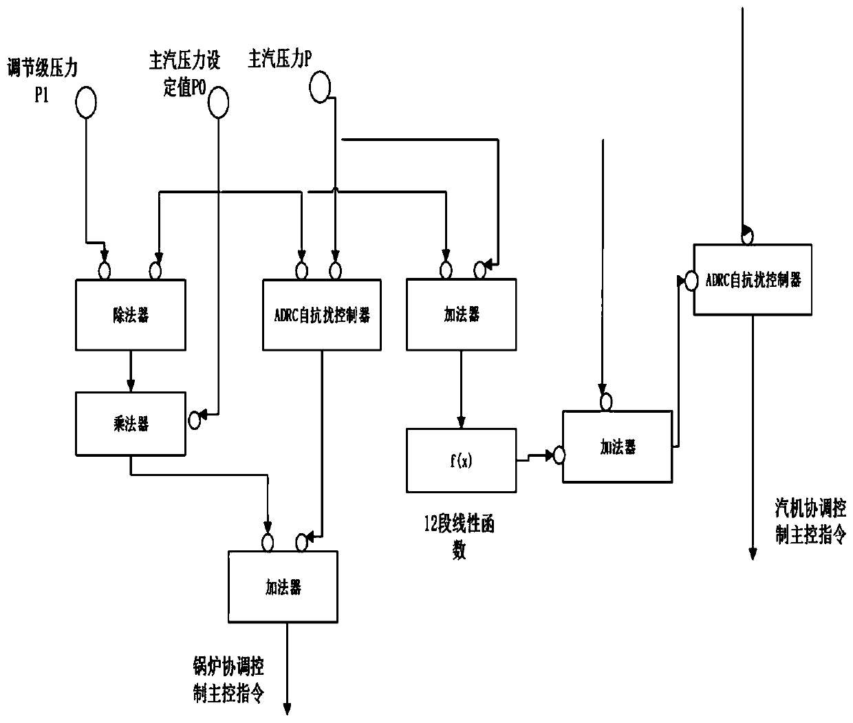 Comprehensive energy cluster coordination control method for improving power grid stability