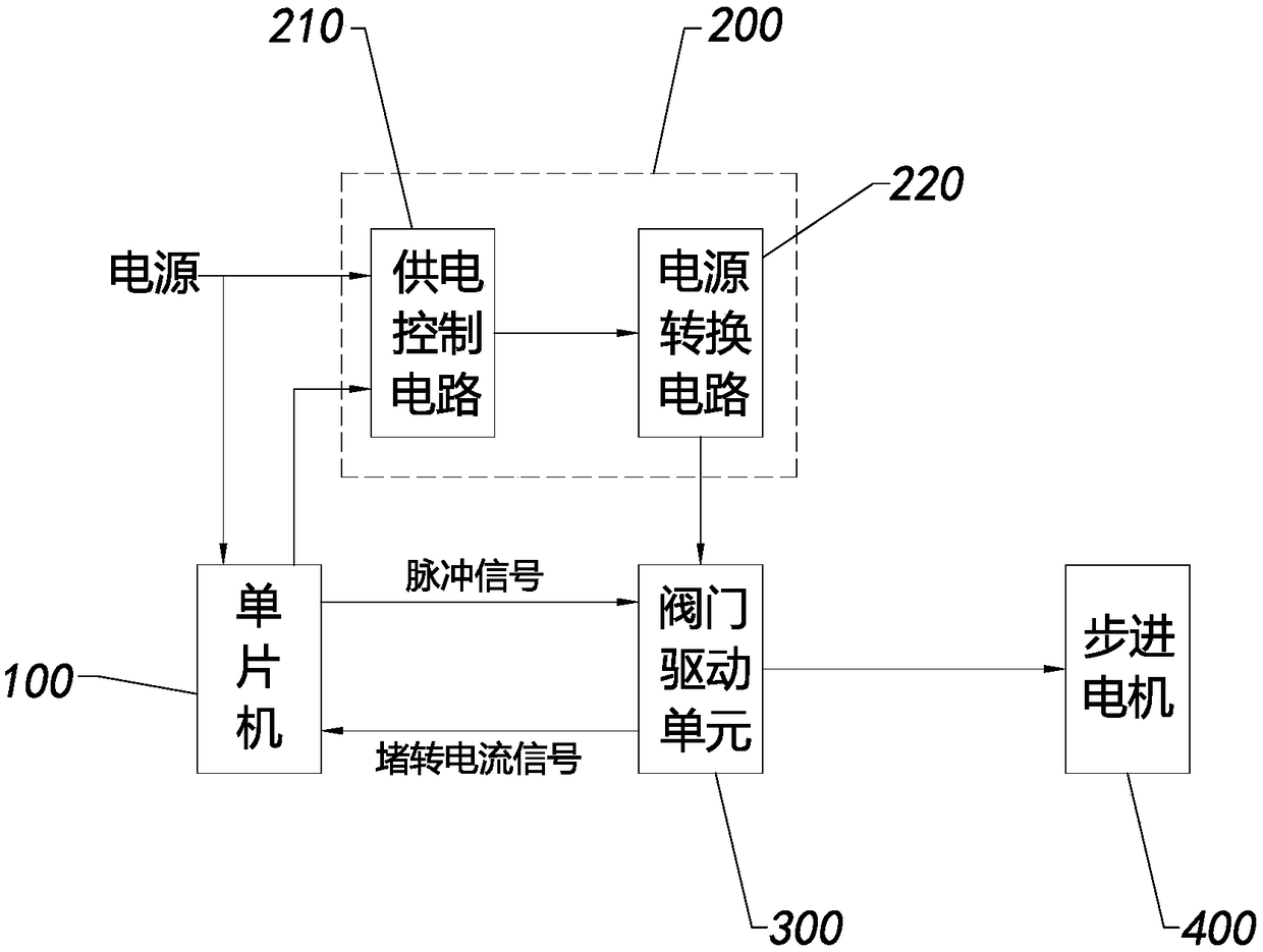 Opening and closing control method and system for stepping motor control valve of meter