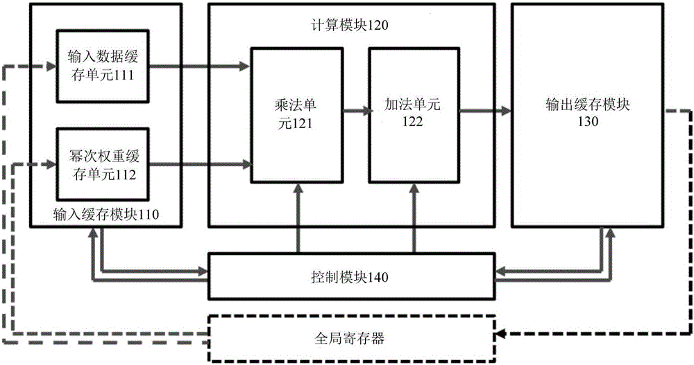 Power weight quantification-based nerve network forward operation hardware structure