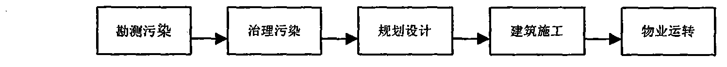 Overall method for development and pollution control of brown field