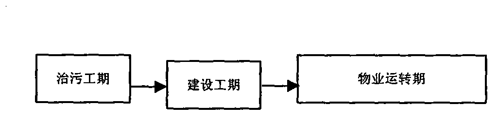 Overall method for development and pollution control of brown field