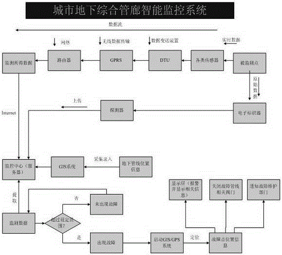 Urban underground comprehensive pipe gallery intelligent monitoring system