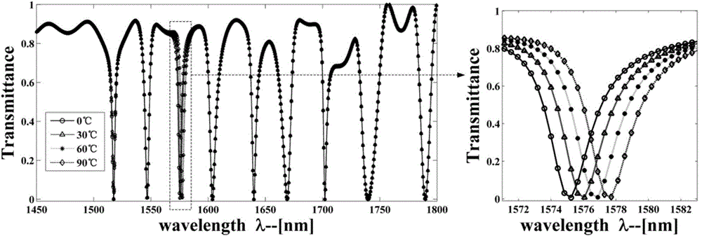 Temperature sensor array structure based on tetragonal lattice dielectric post photonic crystal