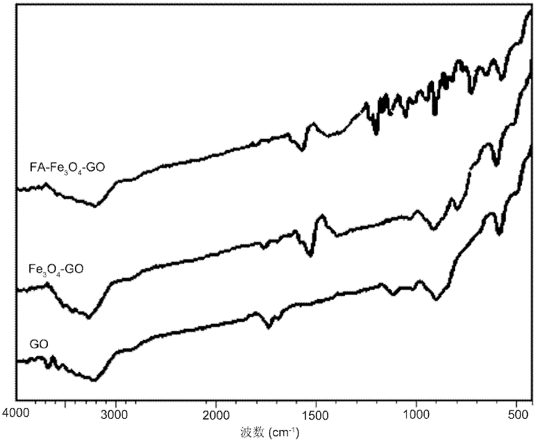 Method for preparing graphene oxide double-targeting medicine carrier material, and loaded medicine