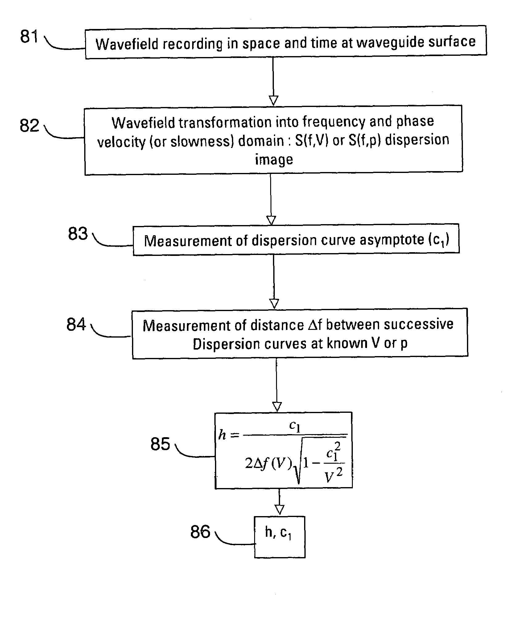 Determination of waveguide parameters