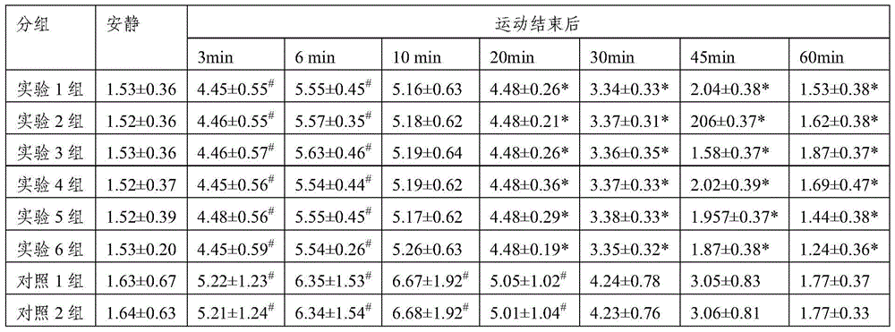 Composition for enhancing endurance and relieving fatigue and preparation method thereof