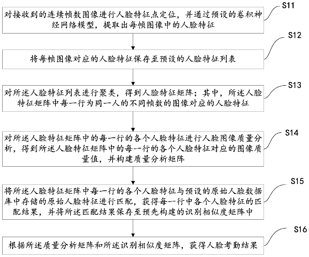 Non-inductive face attendance checking method, device and equipment and storage medium