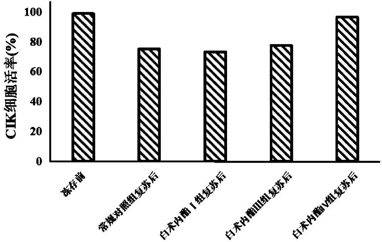 Application of atractylenolide IV to preparation of CIK cell cryopreservation solution