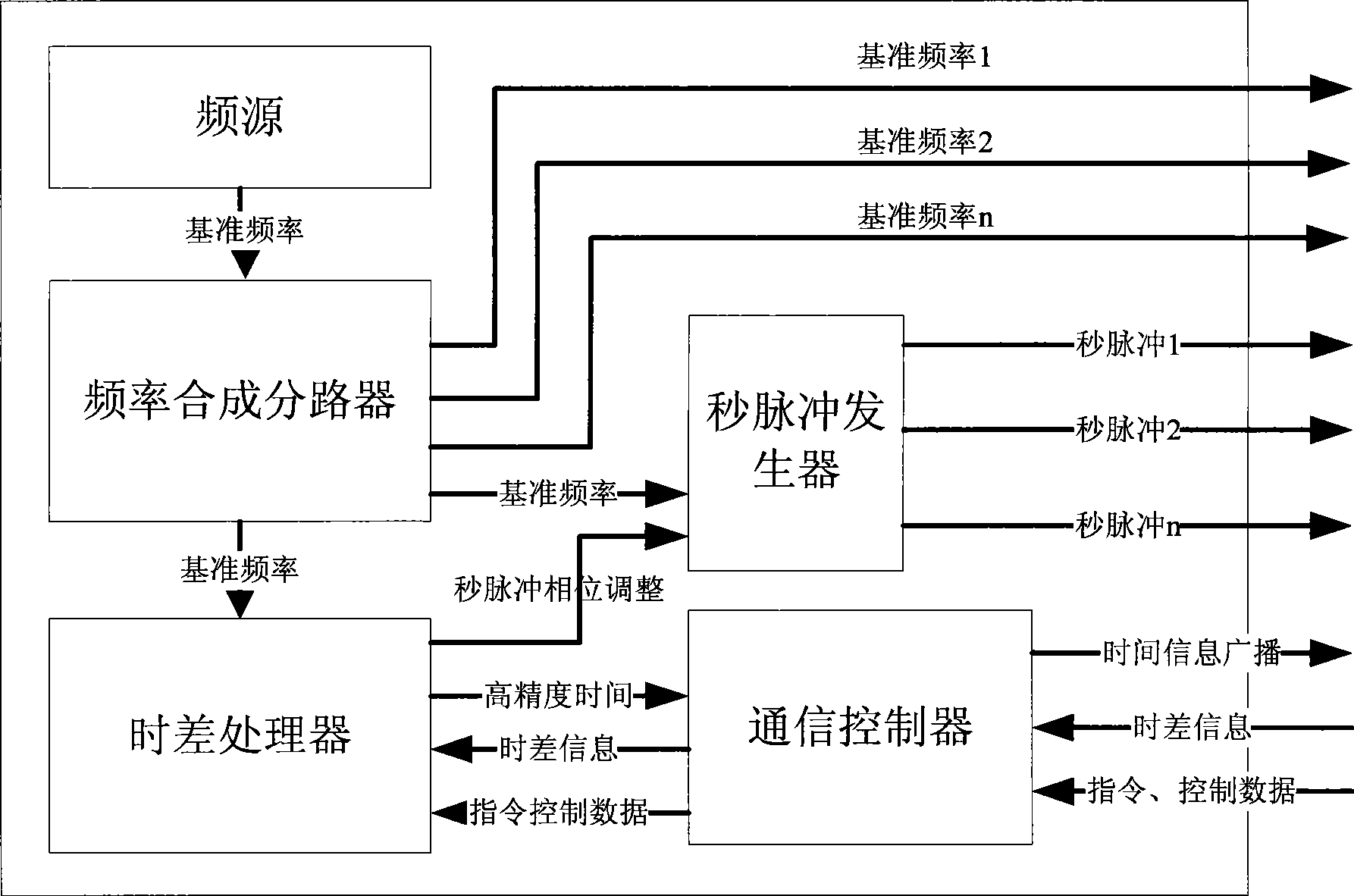 Automatic time synchronizing method on satellite