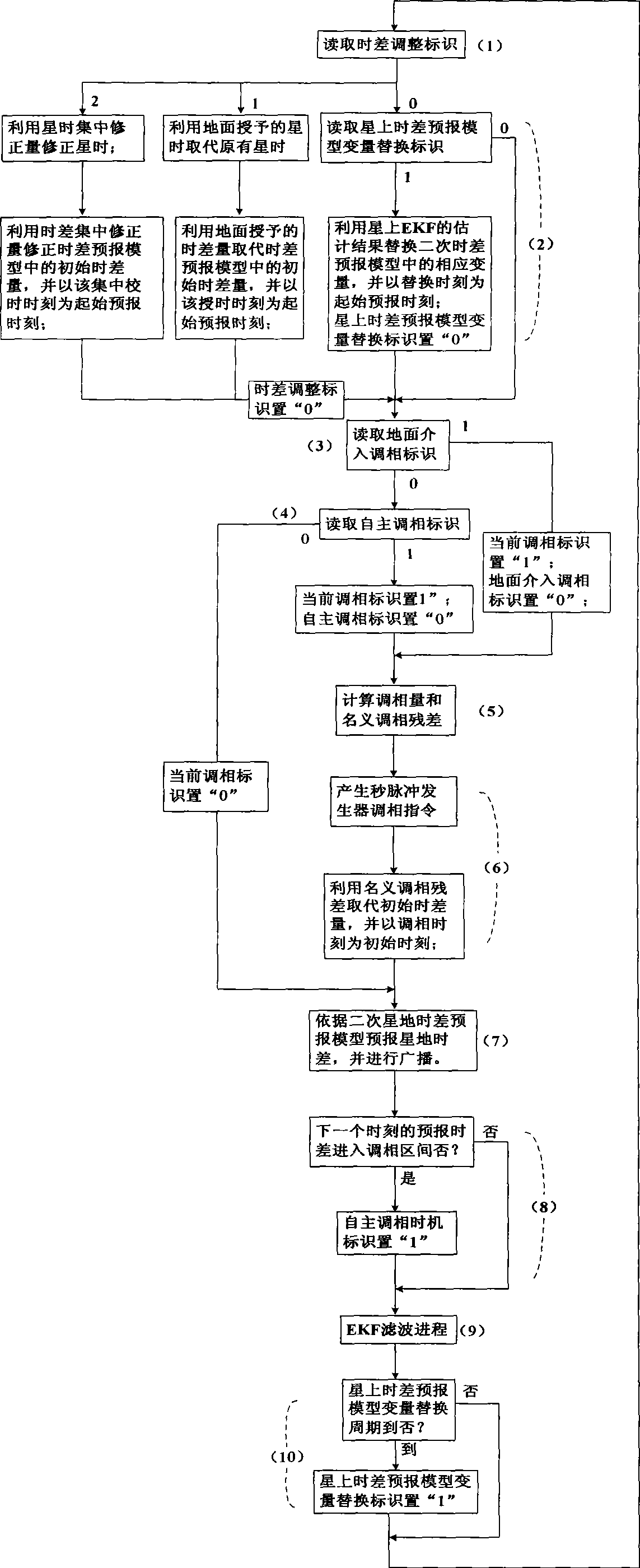 Automatic time synchronizing method on satellite