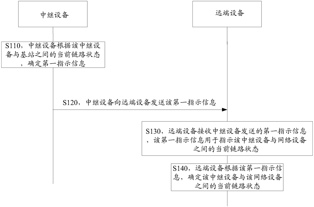 Information indication methods and devices