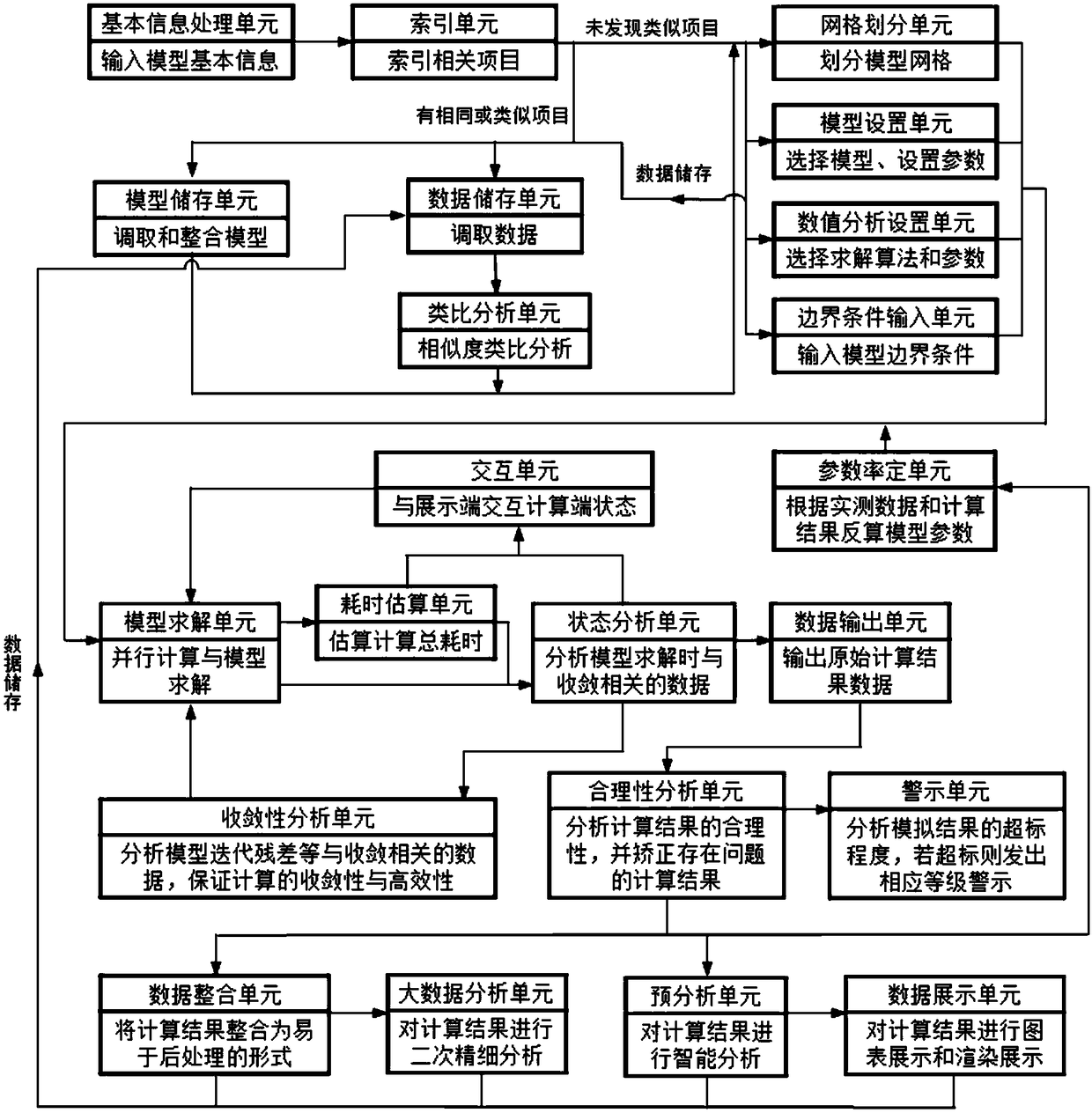 Mathematical model calculation method and system