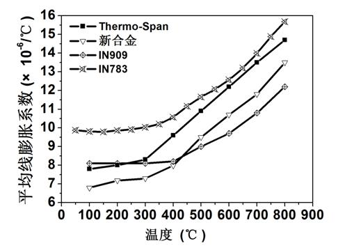 Antioxidant low-expansion high-temperature alloy