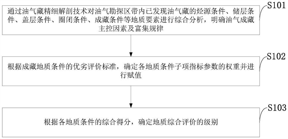 Quantitative characterization method, system and equipment for geological comprehensive evaluation of oil and gas exploration zone