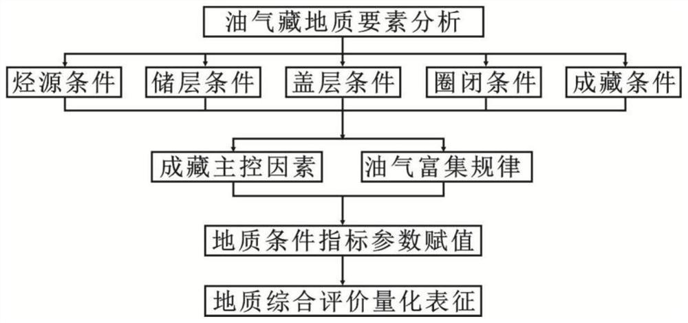 Quantitative characterization method, system and equipment for geological comprehensive evaluation of oil and gas exploration zone