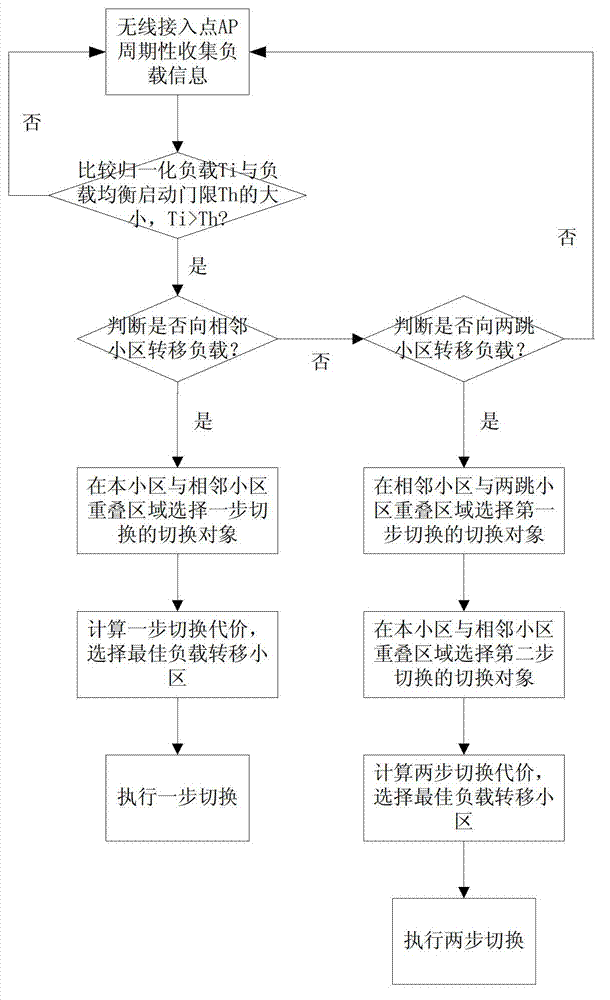 Load balancing method among nonadjacent heterogeneous cells in ubiquitous network