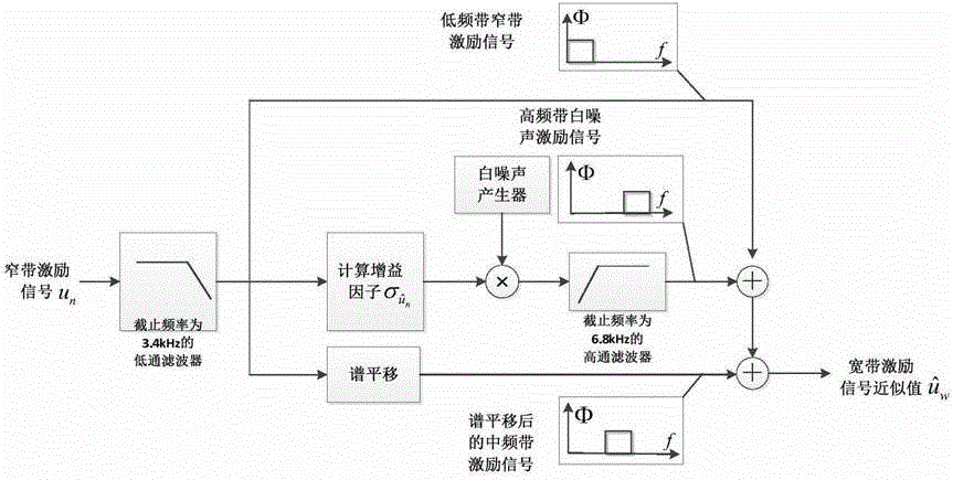 Broadband excitation signal synthesis method based on segmented expansion