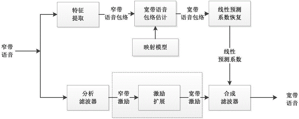 Broadband excitation signal synthesis method based on segmented expansion