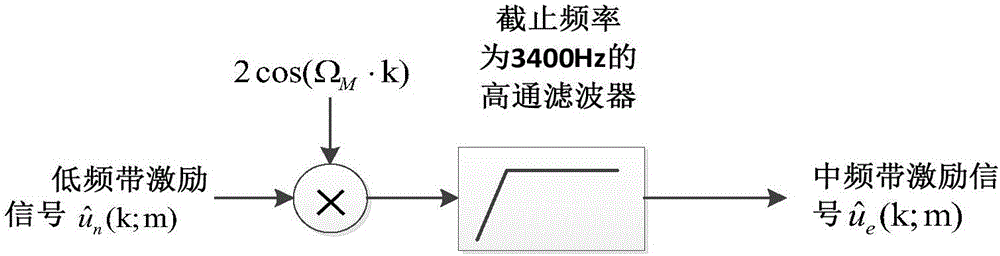 Broadband excitation signal synthesis method based on segmented expansion