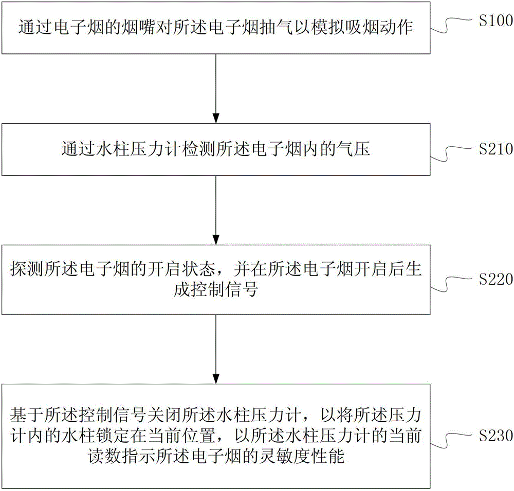 Electronic cigarette performance testing device and method