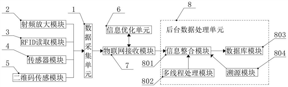 Data collection and analysis system based on Internet of Things