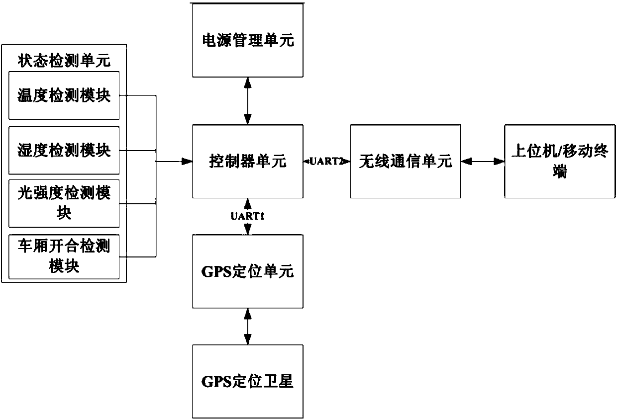 Cold chain logistics transportation monitoring device